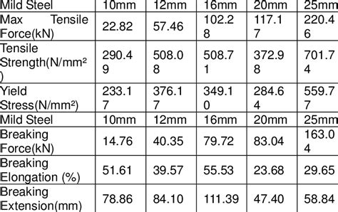 steel box section tensile strength|2500mm steel box strength.